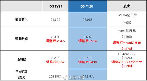 索尼2020財(cái)年第三財(cái)季凈利潤(rùn)同比大漲59%，通訊設(shè)備銷售表現(xiàn)亮眼
